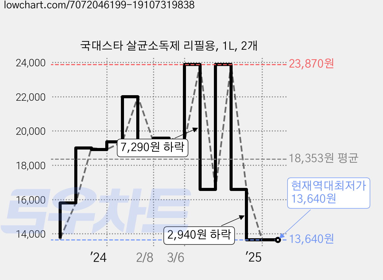국대스타 살균소독제 리필용, 1L, 2개 가격 변동 차트, 현재가 13,640원, 역대최저가