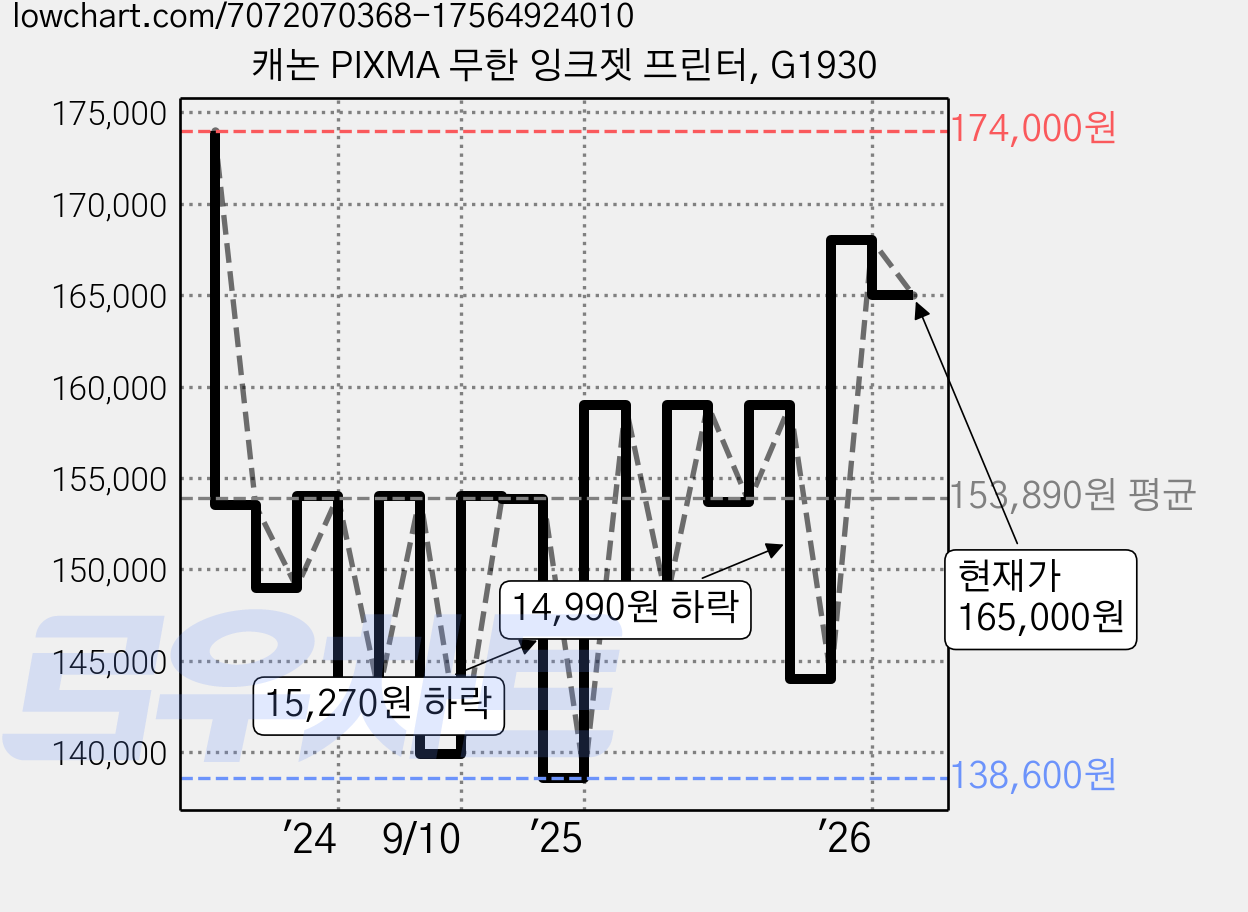 캐논 PIXMA 무한 잉크젯 프린터, G1930 가격 변동 차트, 현재가 165,000원, 관측 최저가 138,600원