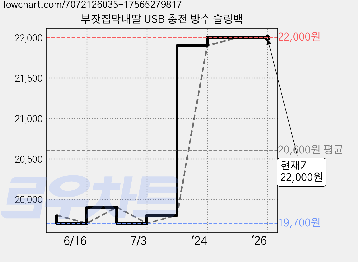 부잣집막내딸 USB 충전 방수 슬링백 가격 변동 차트, 현재가 22,000원, 역대최저가