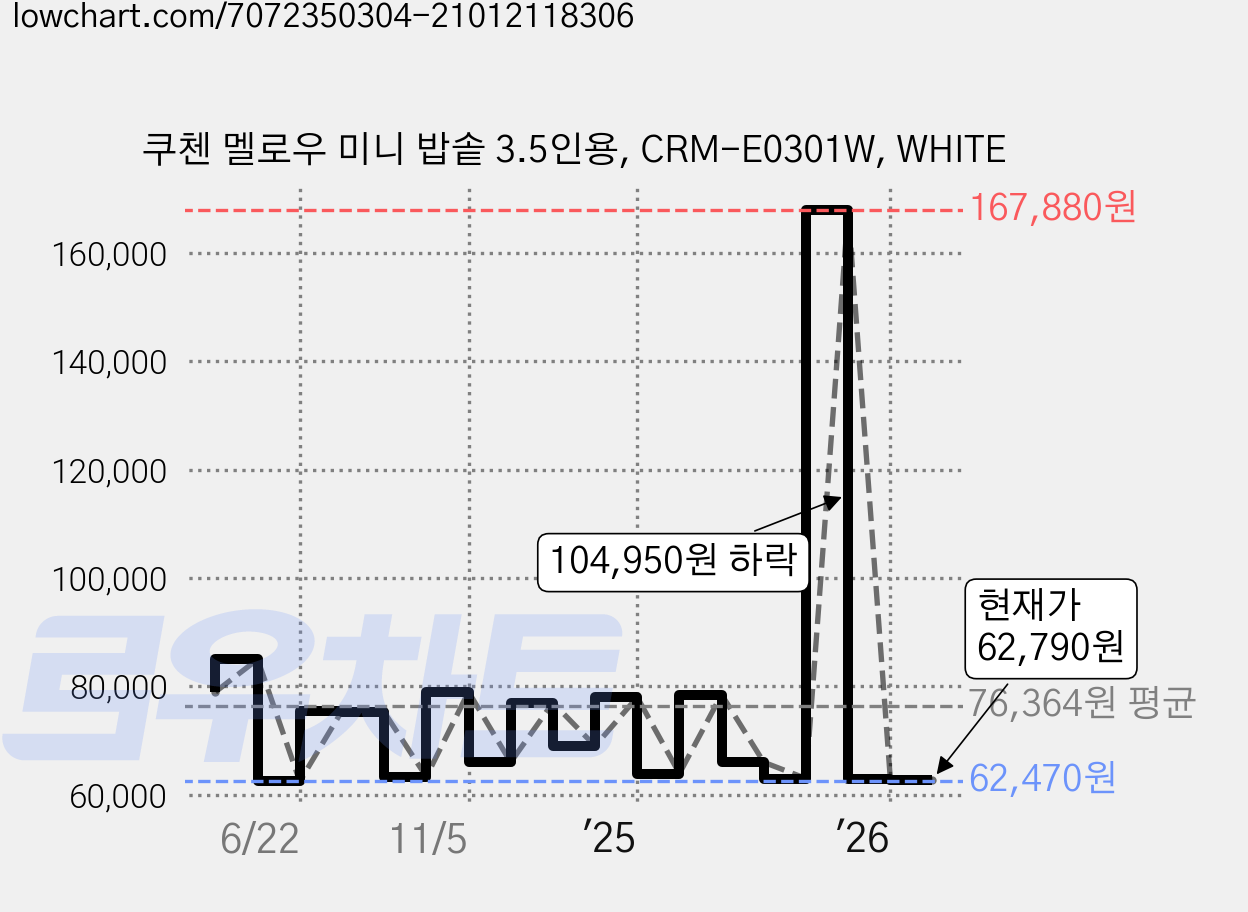 쿠첸 멜로우 미니 밥솥 3.5인용, CRM-E0301W, WHITE 가격 변동 차트, 현재가 62,790원, 관측 최저가 61,000원