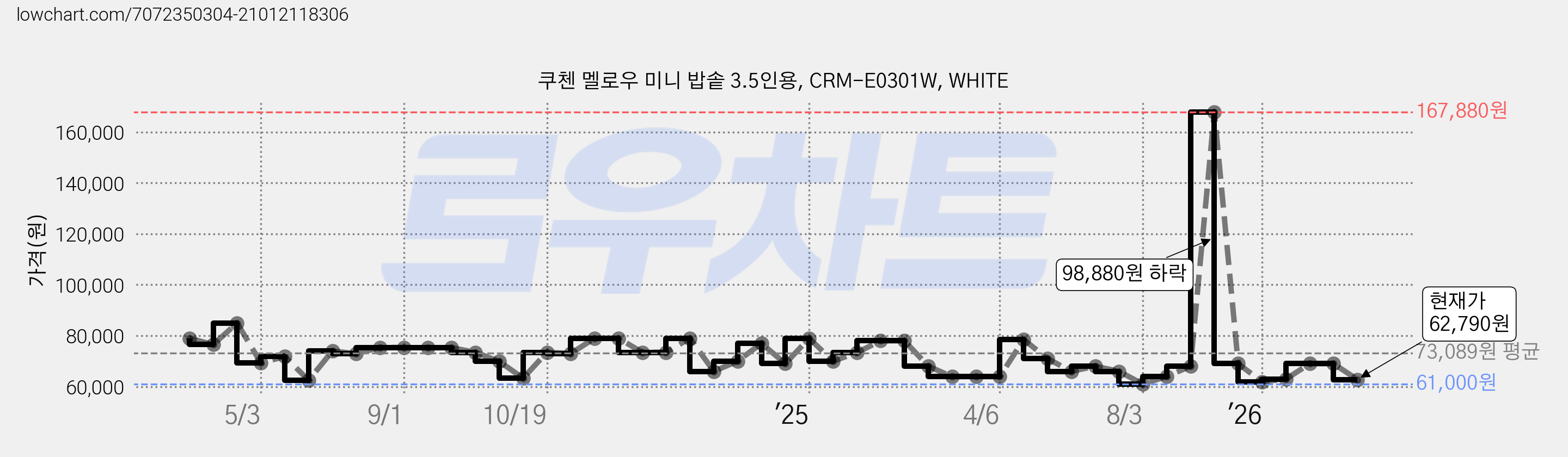 쿠첸 멜로우 미니 밥솥 3.5인용, CRM-E0301W, WHITE 가격 변동 차트, 현재가 62,790원, 관측 최저가 61,000원