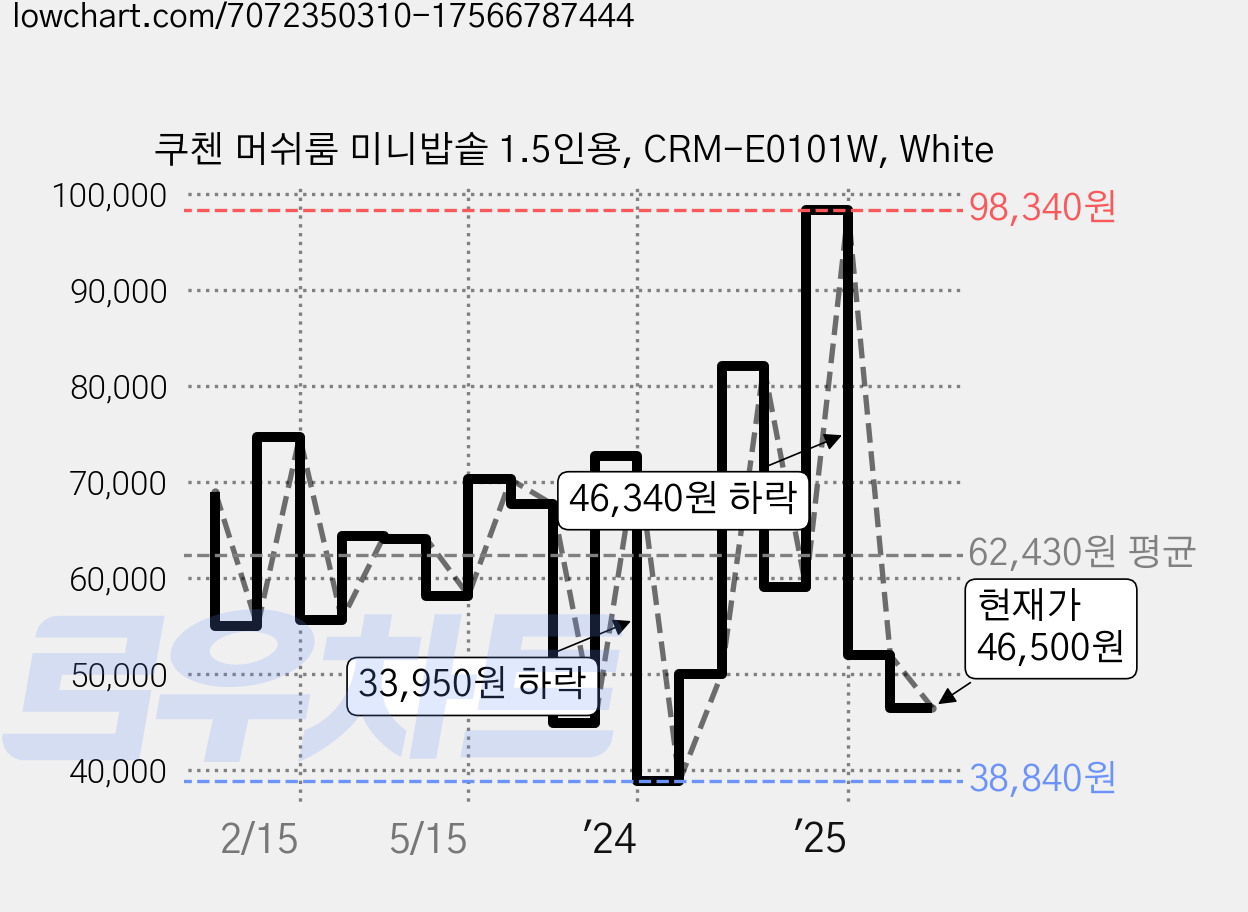 쿠첸 머쉬룸 미니밥솥 1.5인용, CRM-E0101W, White 가격 변동 차트, 현재가 46,500원, 관측 최저가 38,840원