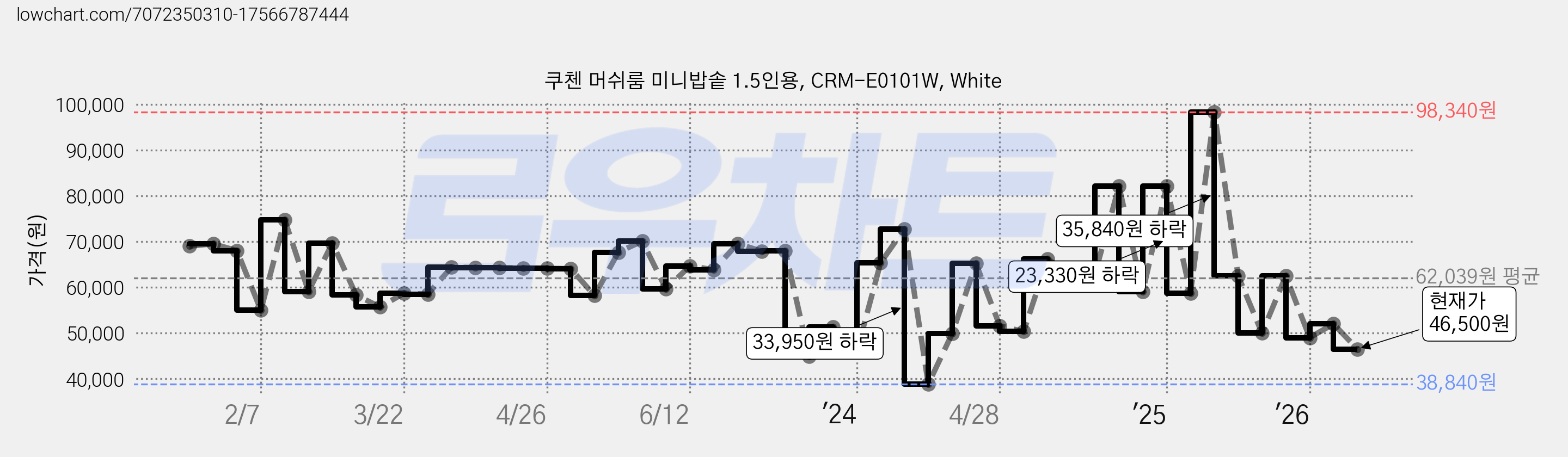 쿠첸 머쉬룸 미니밥솥 1.5인용, CRM-E0101W, White 가격 변동 차트, 현재가 46,500원, 관측 최저가 38,840원