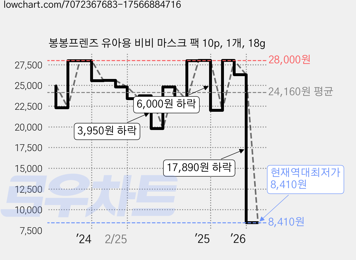 봉봉프렌즈 유아용 비비 마스크 팩 10p, 1개, 18g 가격 변동 차트, 현재가 8,410원, 역대최저가