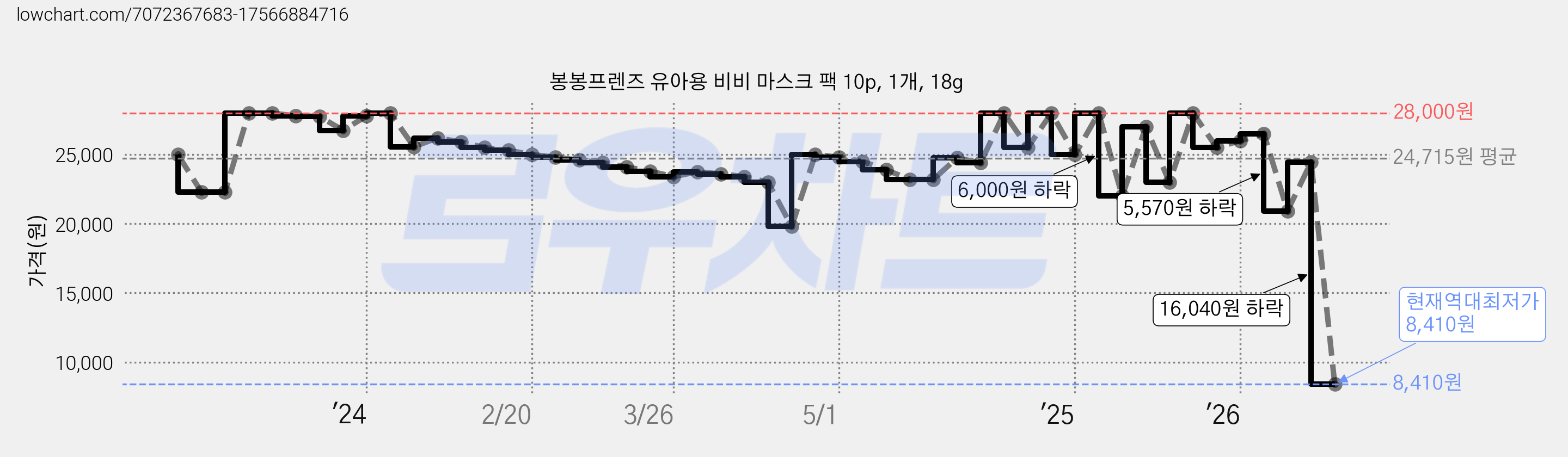 봉봉프렌즈 유아용 비비 마스크 팩 10p, 1개, 18g 가격 변동 차트, 현재가 8,410원, 역대최저가