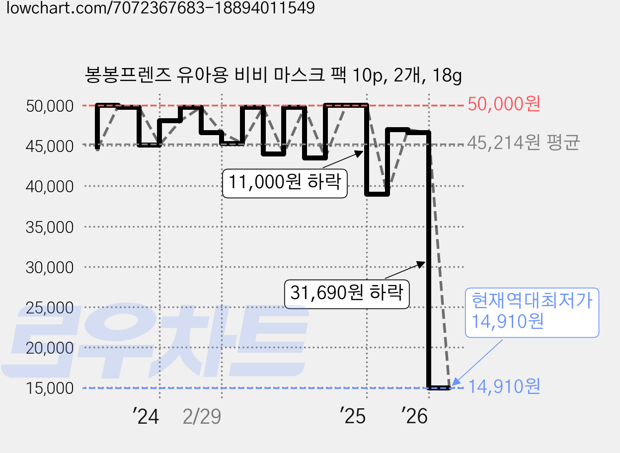 봉봉프렌즈 유아용 비비 마스크 팩 10p, 2개, 18g 가격 변동 차트, 현재가 14,910원, 역대최저가