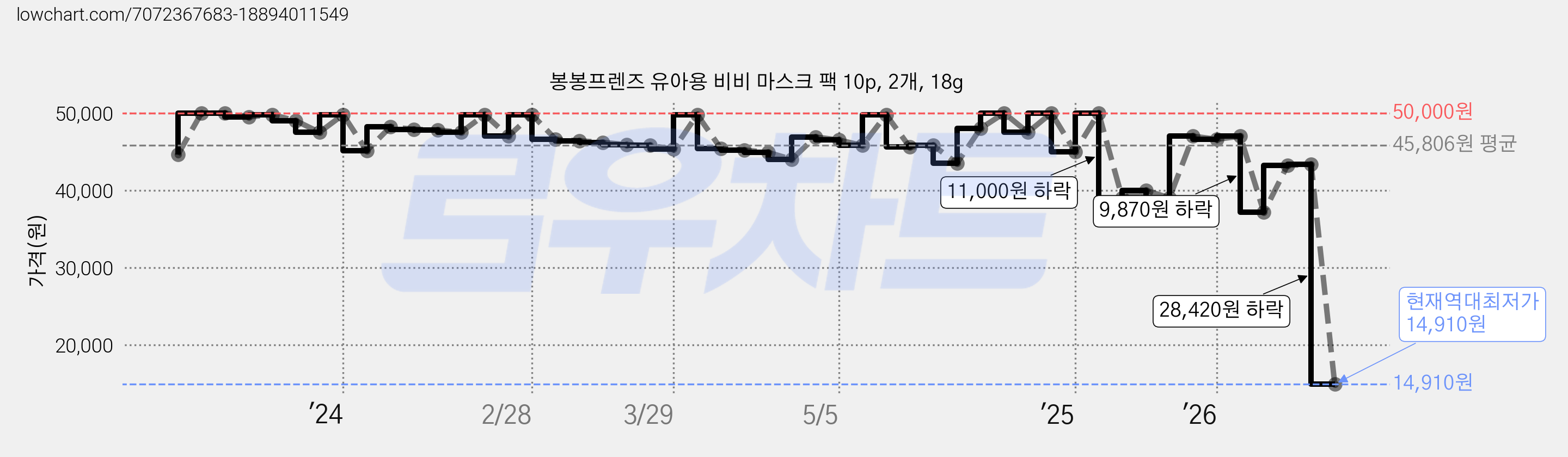 봉봉프렌즈 유아용 비비 마스크 팩 10p, 2개, 18g 가격 변동 차트, 현재가 14,910원, 역대최저가