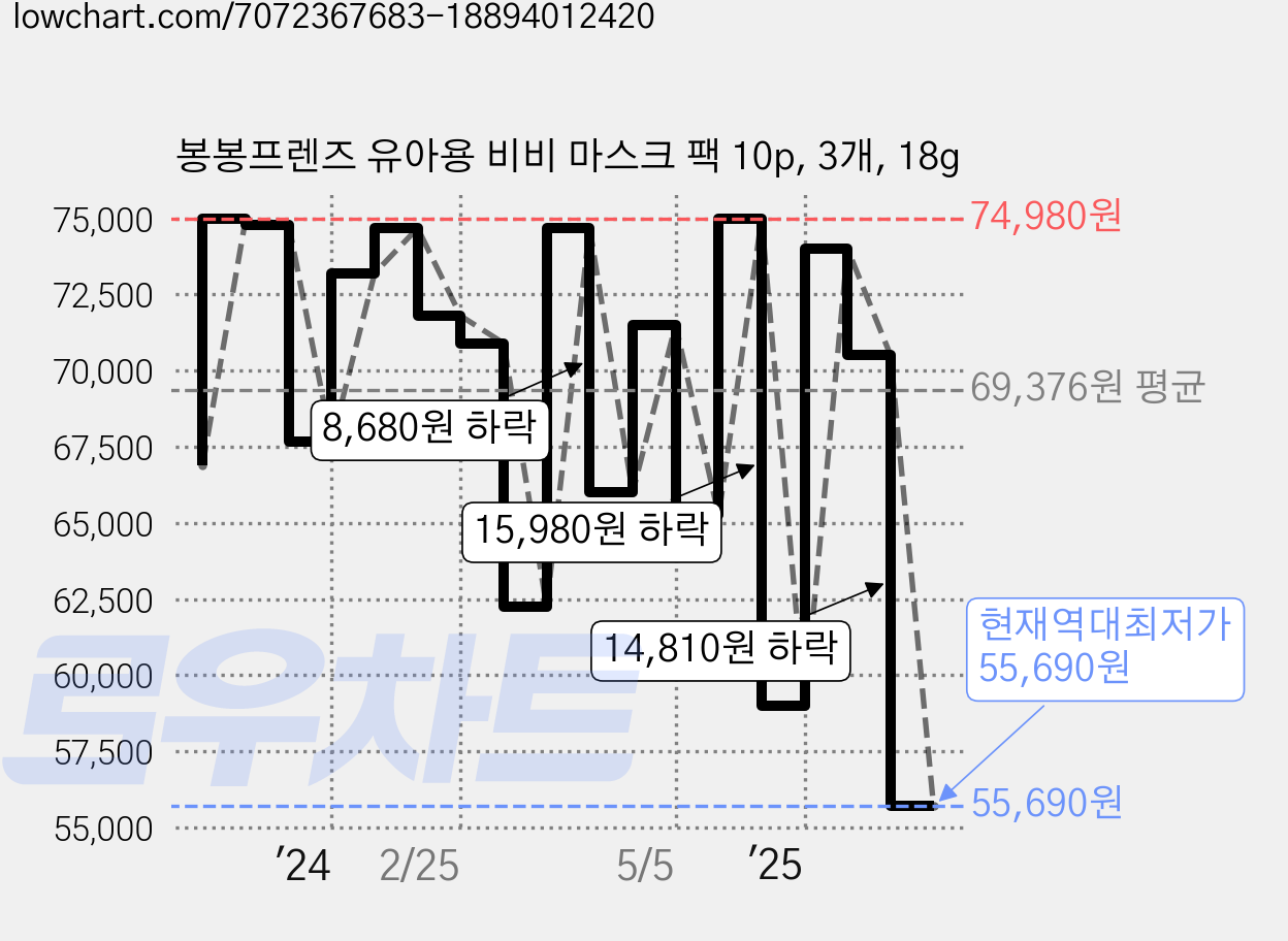 봉봉프렌즈 유아용 비비 마스크 팩 10p, 3개, 18g 가격 변동 차트, 현재가 55,690원, 역대최저가