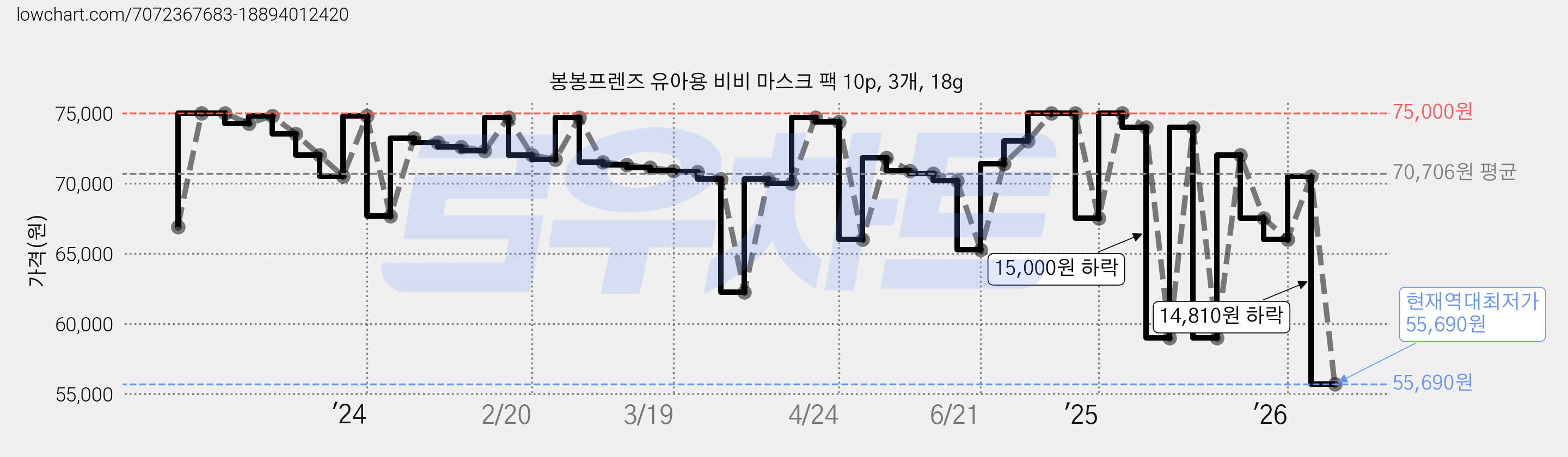 봉봉프렌즈 유아용 비비 마스크 팩 10p, 3개, 18g 가격 변동 차트, 현재가 55,690원, 역대최저가