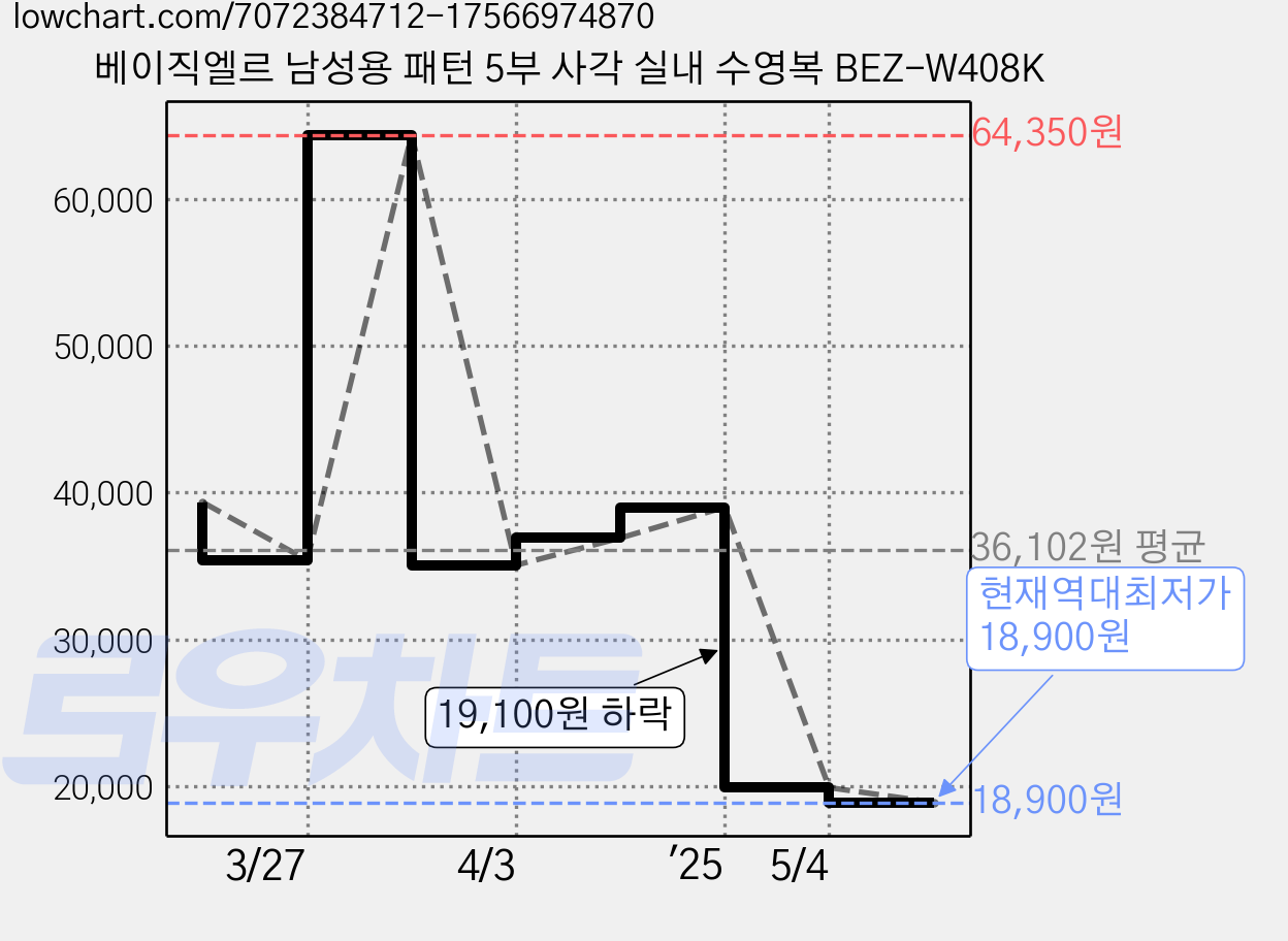 베이직엘르 남성용 패턴 5부 사각 실내 수영복 BEZ-W408K 가격 변동 차트, 현재가 18,900원, 역대최저가