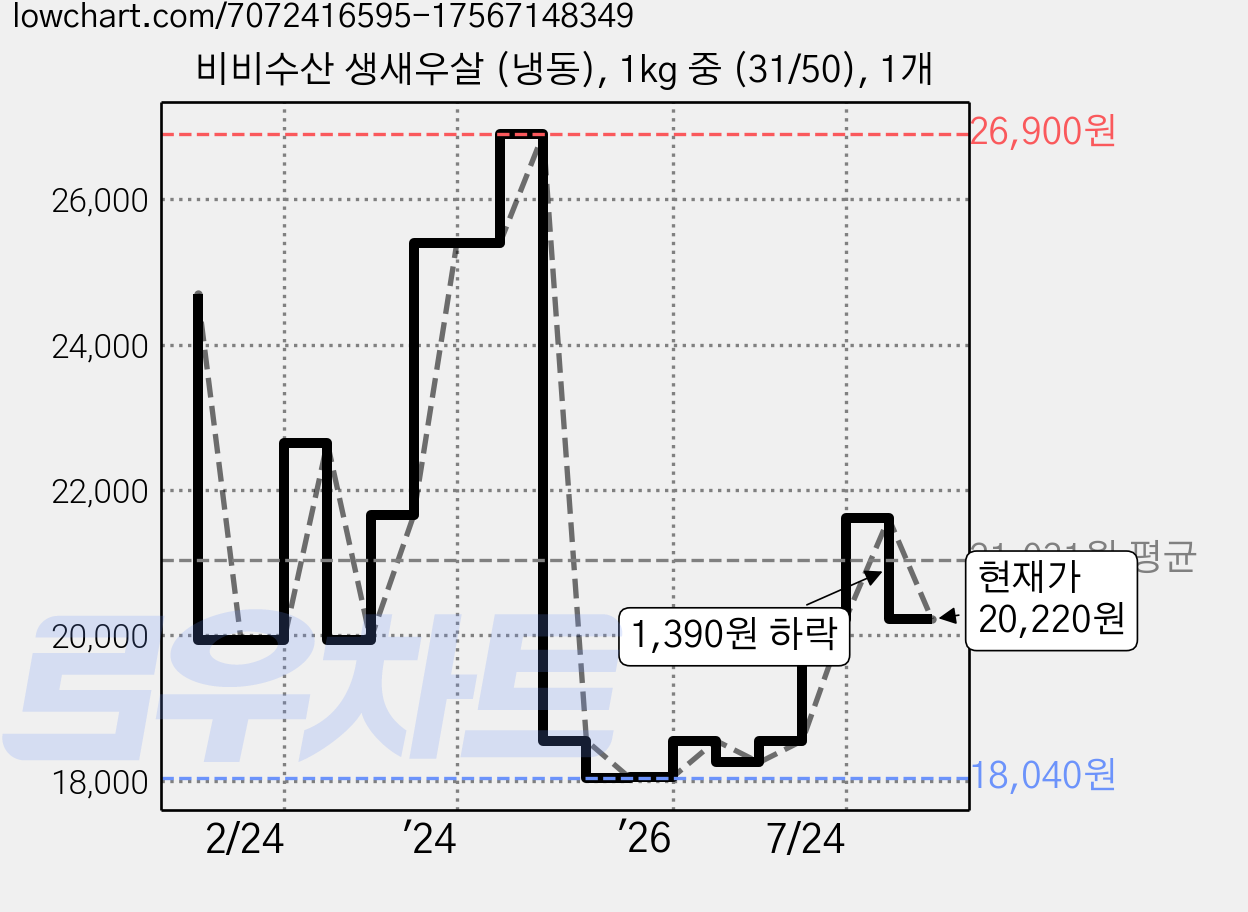 비비수산 생새우살 (냉동), 1kg 중 (31/50), 1개 가격 변동 차트, 현재가 20,220원, 관측 최저가 18,040원