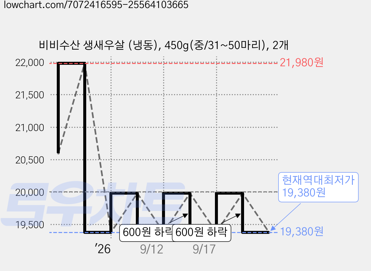 비비수산 생새우살 (냉동), 450g(중/31~50마리), 2개 가격 변동 차트, 현재가 19,380원, 역대최저가
