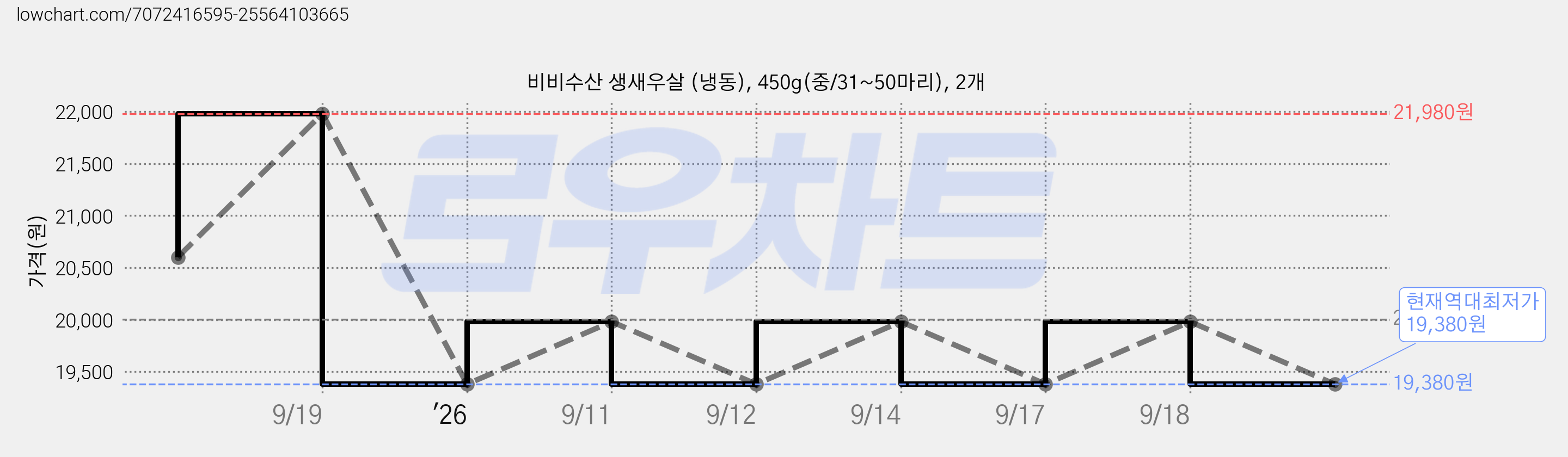 비비수산 생새우살 (냉동), 450g(중/31~50마리), 2개 가격 변동 차트, 현재가 19,380원, 역대최저가