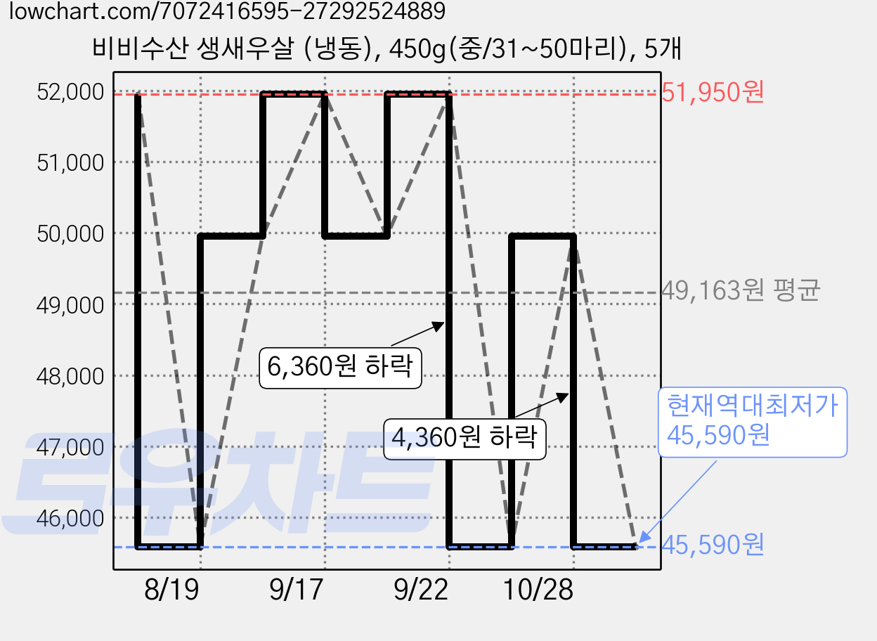 비비수산 생새우살 (냉동), 450g(중/31~50마리), 5개 가격 변동 차트, 현재가 45,590원, 역대최저가