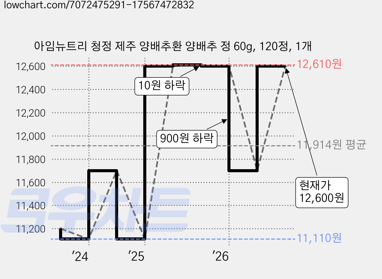 아임뉴트리 청정 제주 양배추환 양배추 정 60g, 120정, 1개 가격 변동 차트, 현재가 12,600원, 관측 최저가 11,110원