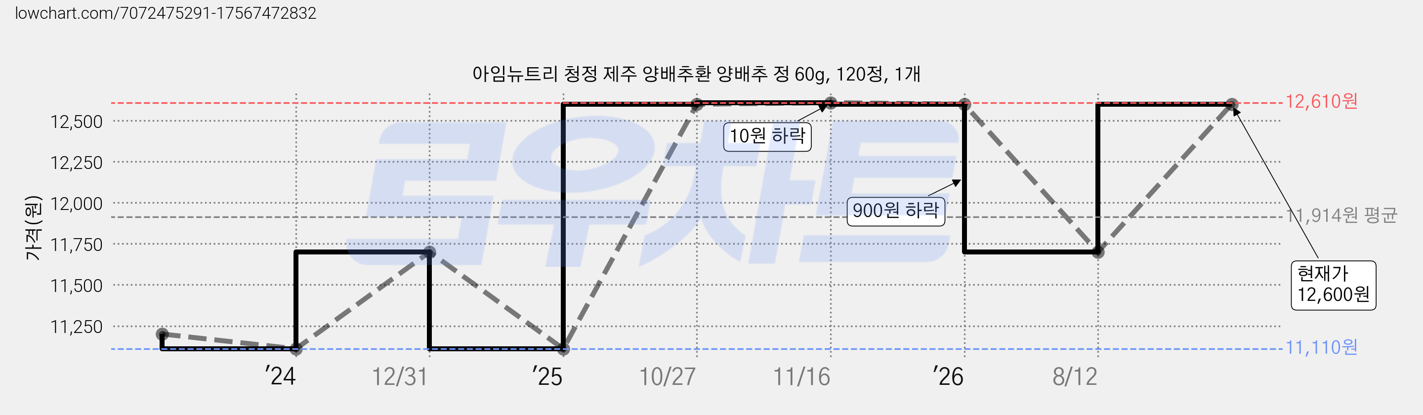 아임뉴트리 청정 제주 양배추환 양배추 정 60g, 120정, 1개 가격 변동 차트, 현재가 12,600원, 관측 최저가 11,110원