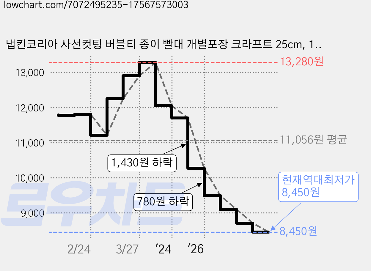 냅킨코리아 사선컷팅 버블티 종이 빨대 개별포장 크라프트 25cm, 1개, 200개 가격 변동 차트, 현재가 8,450원, 역대최저가