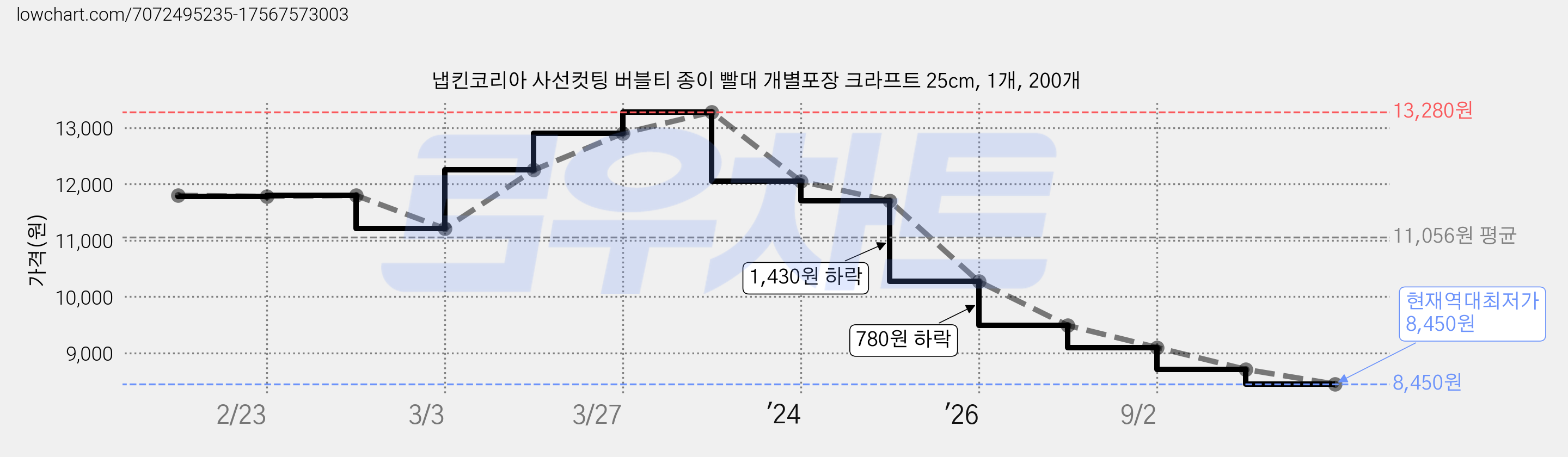 냅킨코리아 사선컷팅 버블티 종이 빨대 개별포장 크라프트 25cm, 1개, 200개 가격 변동 차트, 현재가 8,450원, 역대최저가