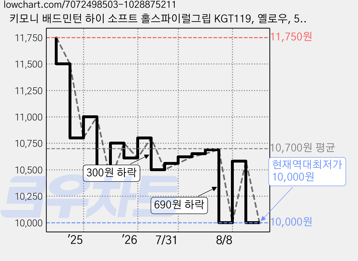 키모니 배드민턴 하이 소프트 홀스파이럴그립 KGT119, 옐로우, 5개 가격 변동 차트, 현재가 10,000원, 역대최저가