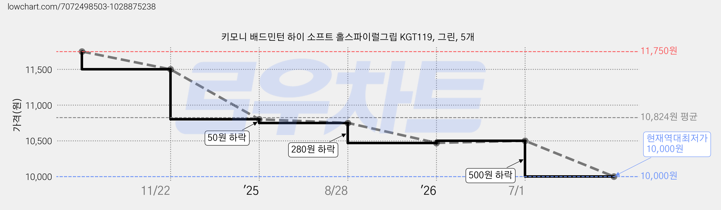 키모니 배드민턴 하이 소프트 홀스파이럴그립 KGT119, 그린, 5개 가격 변동 차트, 현재가 10,000원, 역대최저가