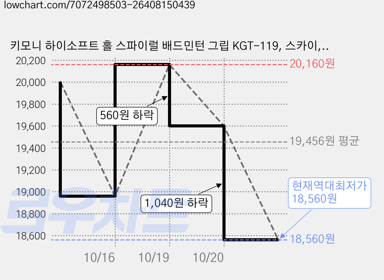 키모니 하이소프트 홀 스파이럴 배드민턴 그립 KGT-119, 스카이, 10개 가격 변동 차트, 현재가 18,560원, 역대최저가