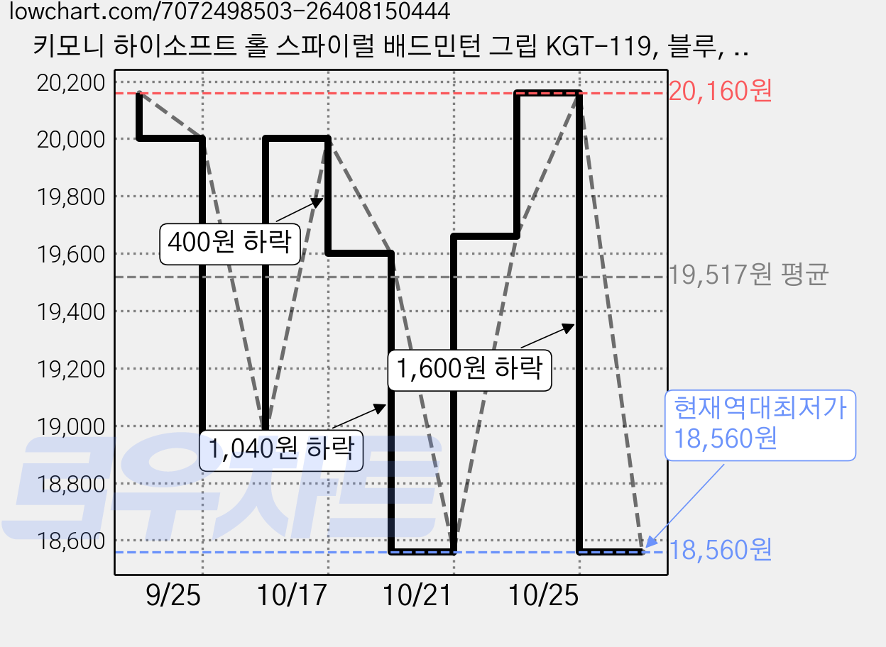 키모니 하이소프트 홀 스파이럴 배드민턴 그립 KGT-119, 블루, 10개 가격 변동 차트, 현재가 18,560원, 역대최저가