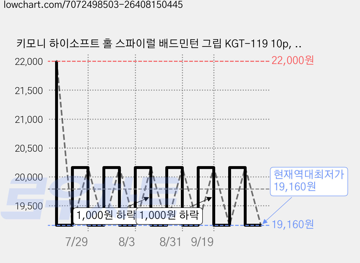키모니 하이소프트 홀 스파이럴 배드민턴 그립 KGT-119 10p, 화이트, 10개 가격 변동 차트, 현재가 19,160원, 역대최저가