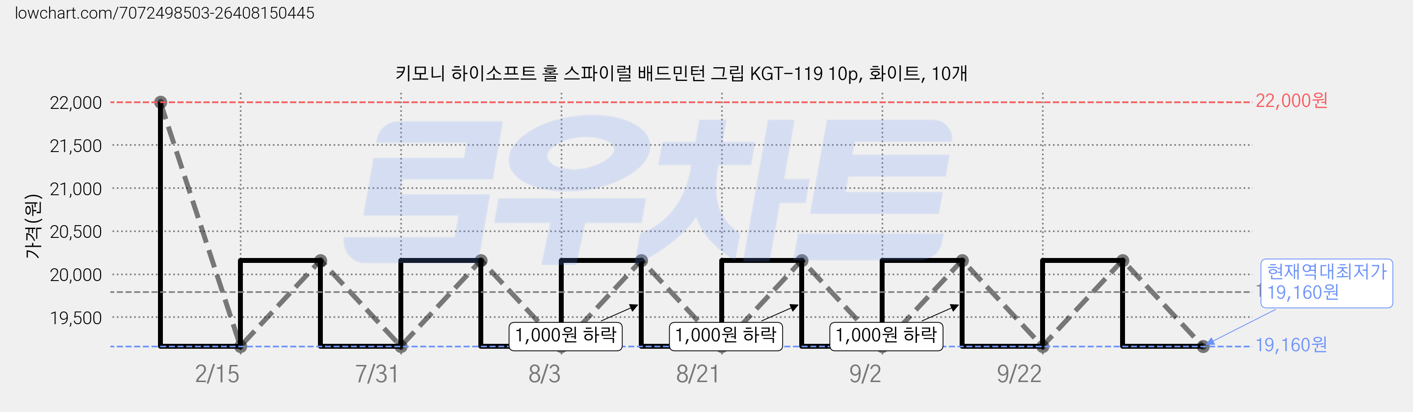 키모니 하이소프트 홀 스파이럴 배드민턴 그립 KGT-119 10p, 화이트, 10개 가격 변동 차트, 현재가 19,160원, 역대최저가