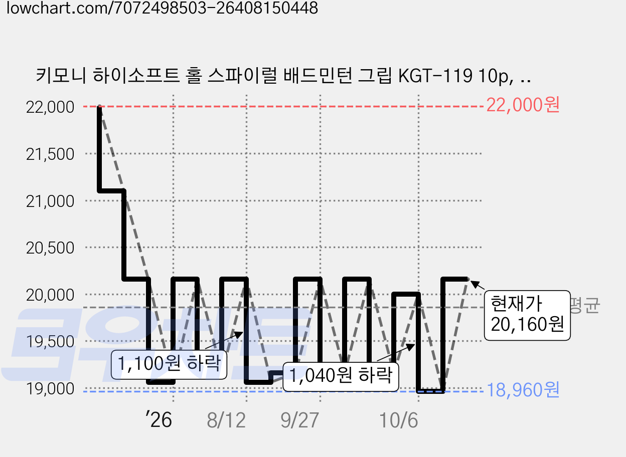 키모니 하이소프트 홀 스파이럴 배드민턴 그립 KGT-119 10p, 옐로우, 10개 가격 변동 차트, 현재가 18,560원, 역대최저가