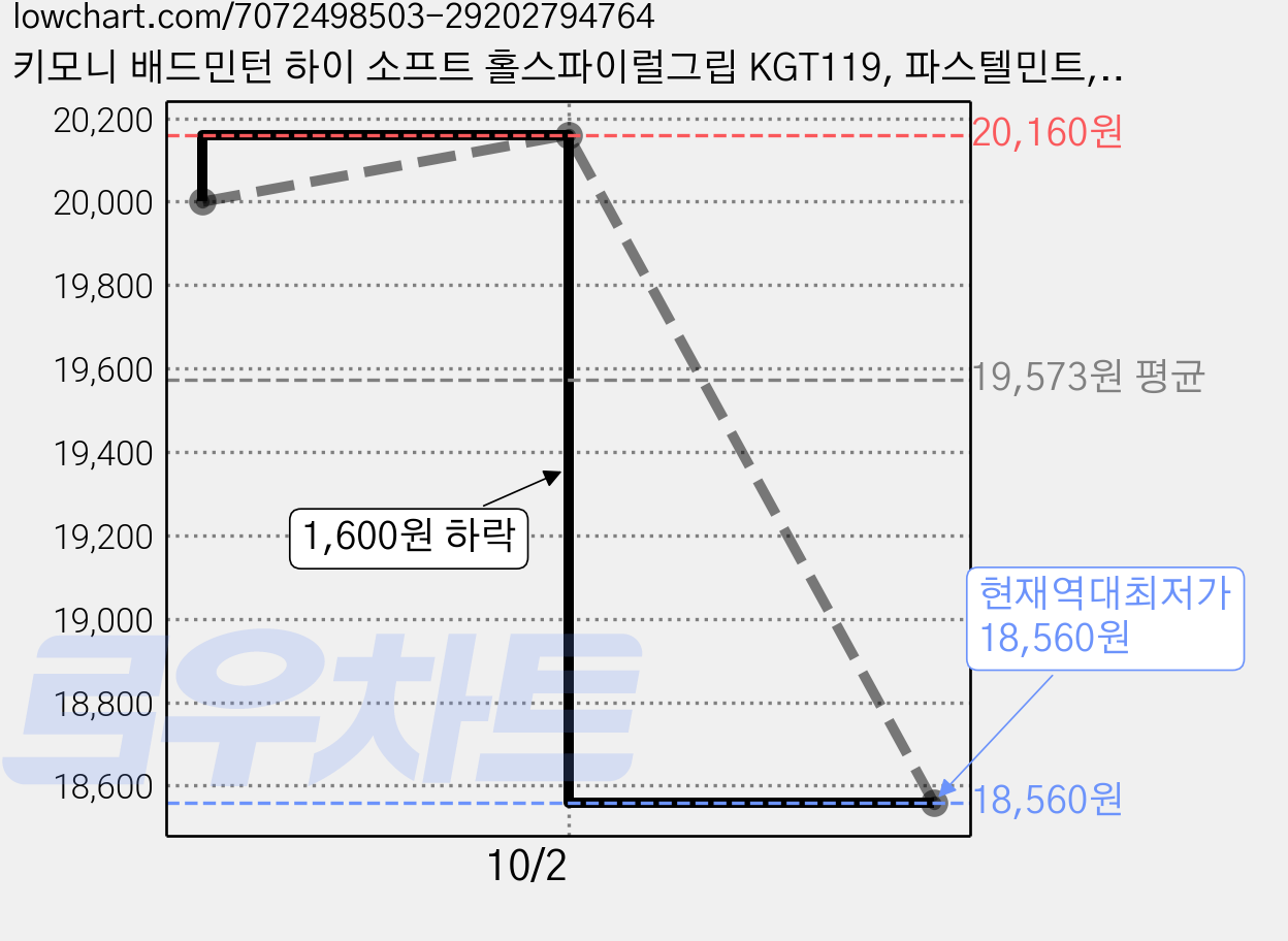 키모니 배드민턴 하이 소프트 홀스파이럴그립 KGT119, 파스텔민트, 10개 가격 변동 차트, 현재가 18,560원, 역대최저가