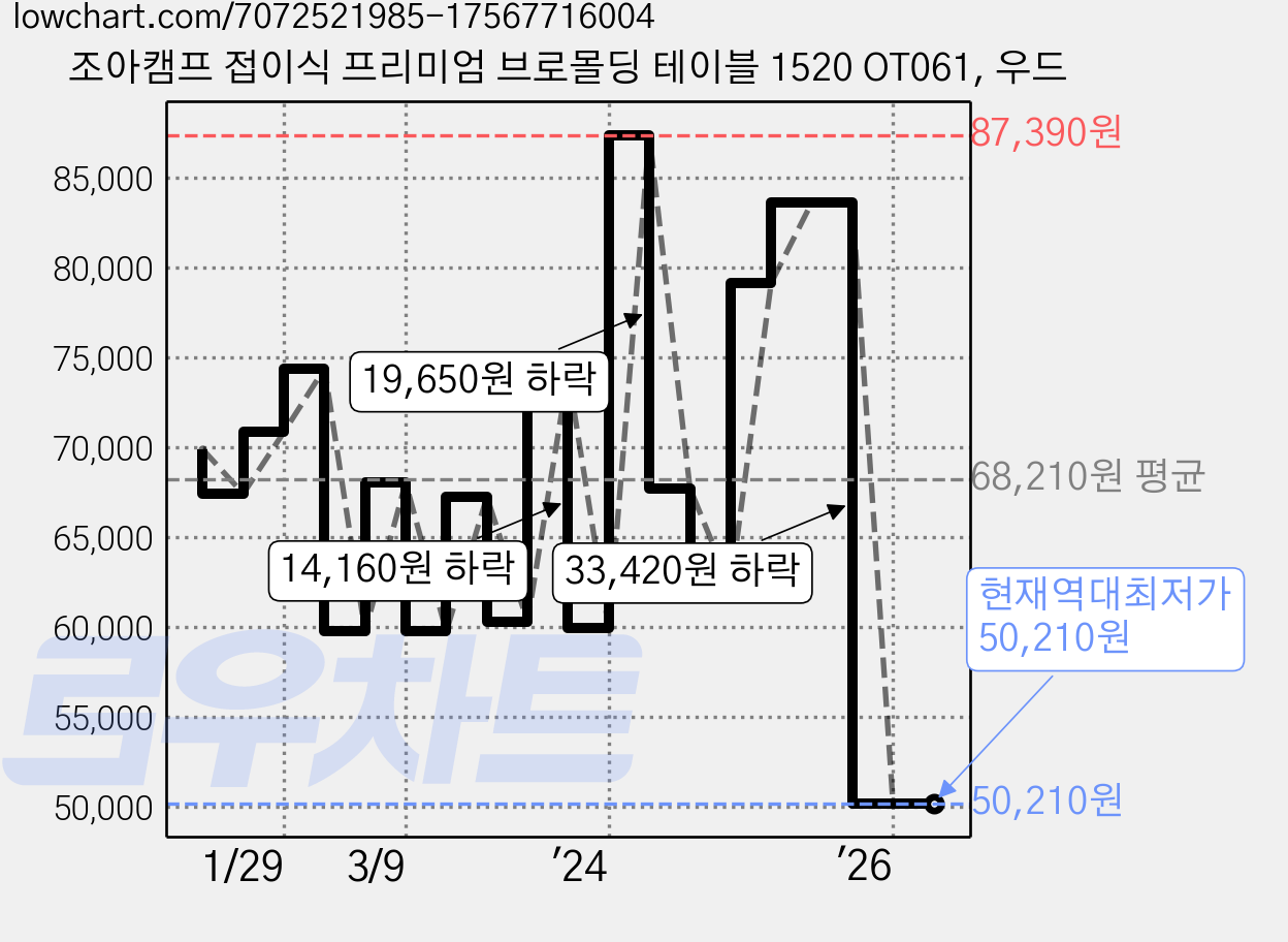 조아캠프 접이식 프리미엄 브로몰딩 테이블 1520 OT061, 우드 가격 변동 차트, 현재가 50,210원, 역대최저가