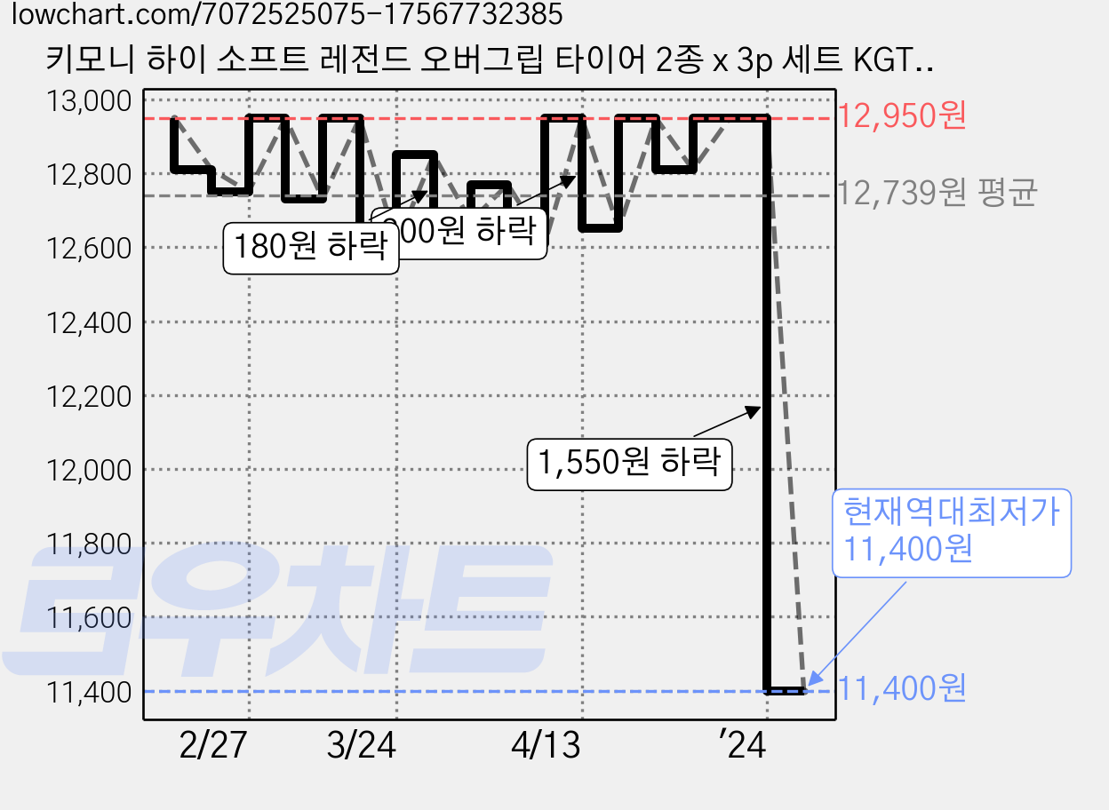 키모니 하이 소프트 레전드 오버그립 타이어 2종 x 3p 세트 KGT138, 옐로우, 오렌지, 1세트 가격 변동 차트, 현재가 11,400원, 역대최저가