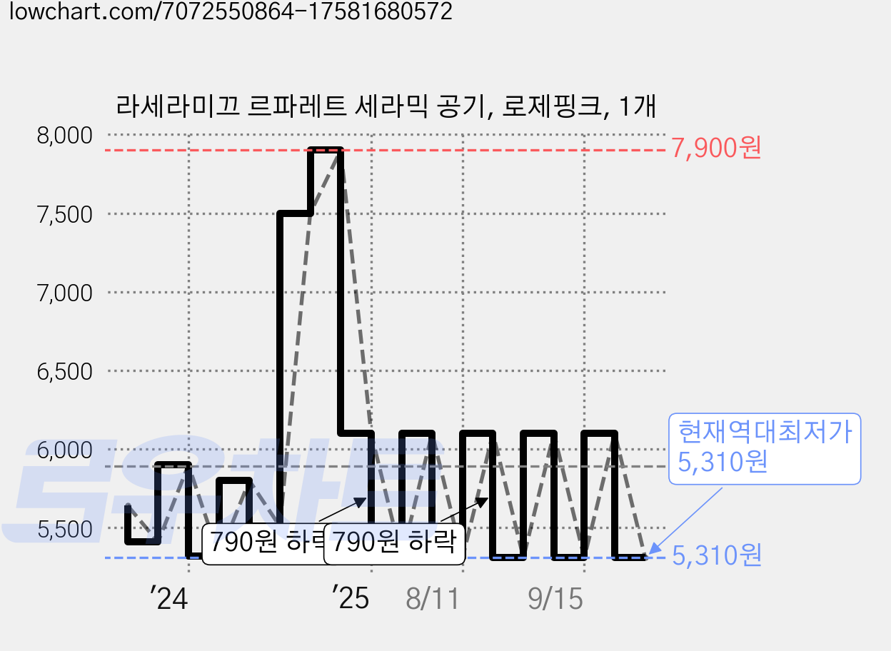 라세라미끄 르파레트 세라믹 공기, 로제핑크, 1개 가격 변동 차트, 현재가 5,310원, 역대최저가