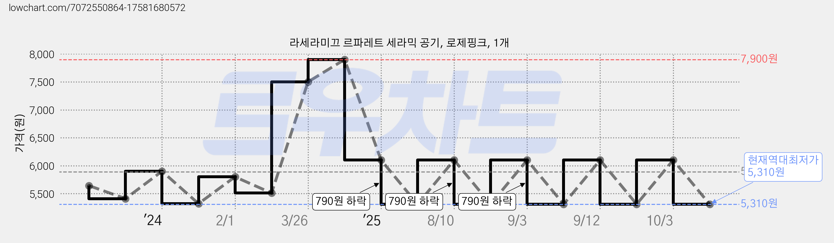 라세라미끄 르파레트 세라믹 공기, 로제핑크, 1개 가격 변동 차트, 현재가 5,310원, 역대최저가