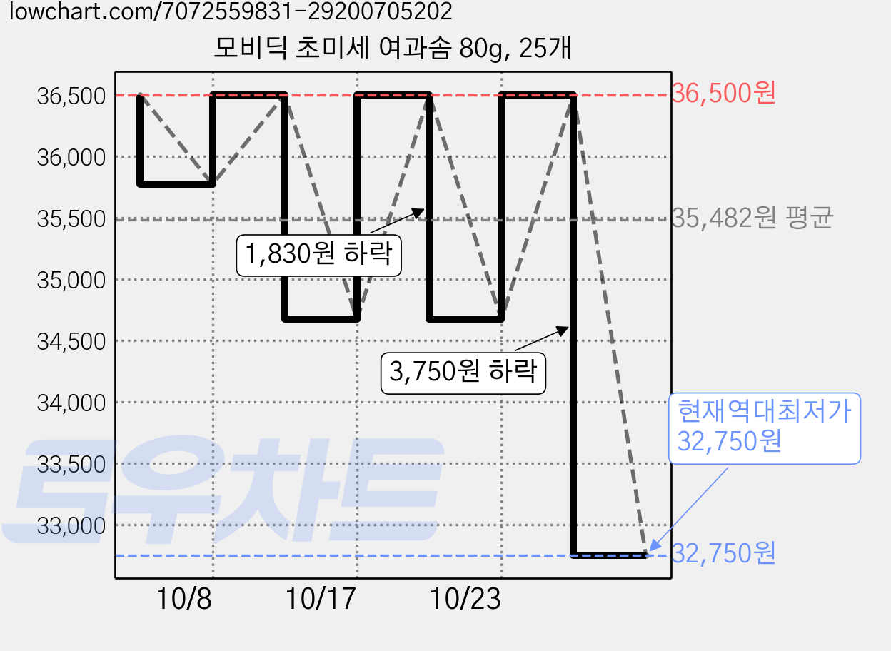 모비딕 초미세 여과솜 80g, 25개 가격 변동 차트, 현재가 32,750원, 역대최저가