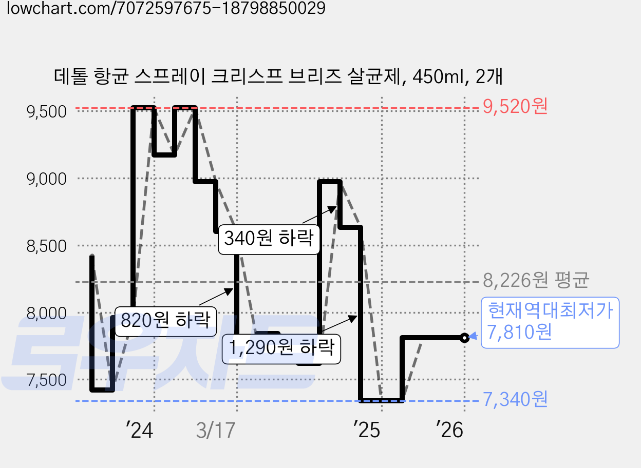 데톨 항균 스프레이 크리스프 브리즈 살균제, 450ml, 2개 가격 변동 차트, 현재가 7,810원, 역대최저가