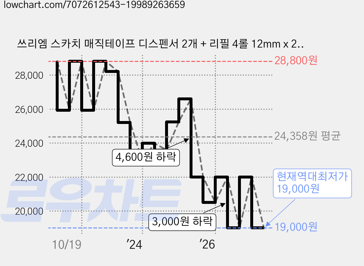 쓰리엠 스카치 매직테이프 디스펜서 2개 + 리필 4롤 12mm x 20m, 반투명, 2세트 가격 변동 차트, 현재가 19,000원, 역대최저가
