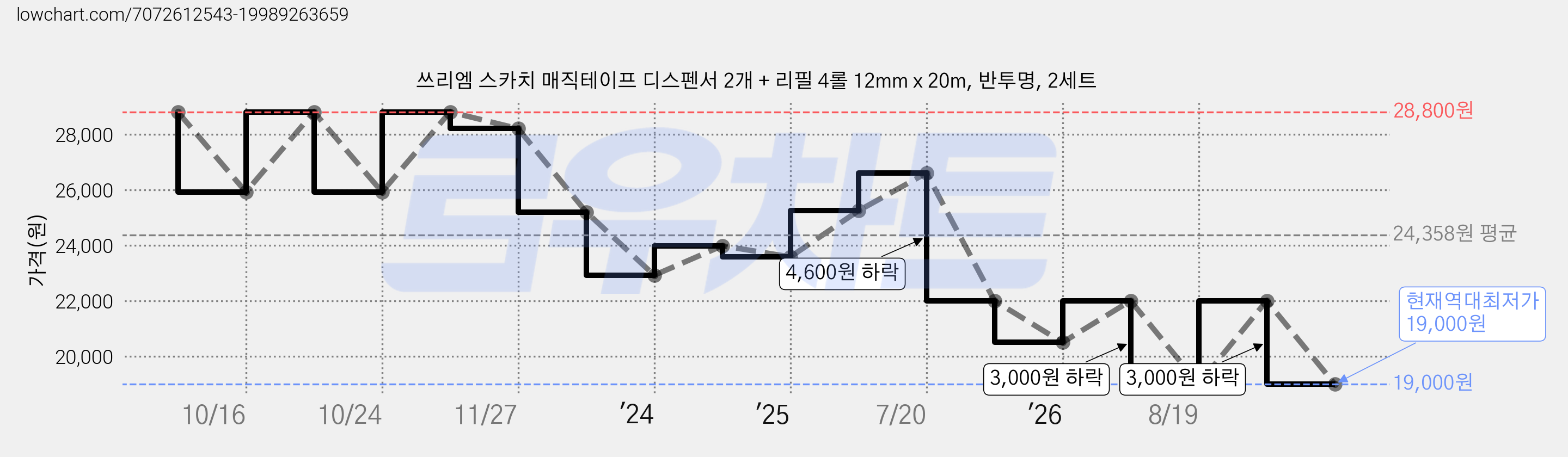 쓰리엠 스카치 매직테이프 디스펜서 2개 + 리필 4롤 12mm x 20m, 반투명, 2세트 가격 변동 차트, 현재가 19,000원, 역대최저가