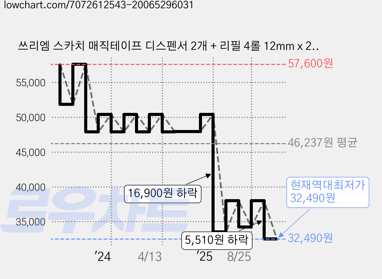 쓰리엠 스카치 매직테이프 디스펜서 2개 + 리필 4롤 12mm x 20m, 반투명, 4세트 가격 변동 차트, 현재가 32,490원, 역대최저가