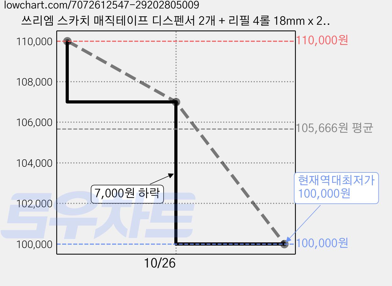 쓰리엠 스카치 매직테이프 디스펜서 2개 + 리필 4롤 18mm x 20m, 반투명, 10세트 가격 변동 차트, 현재가 100,000원, 역대최저가
