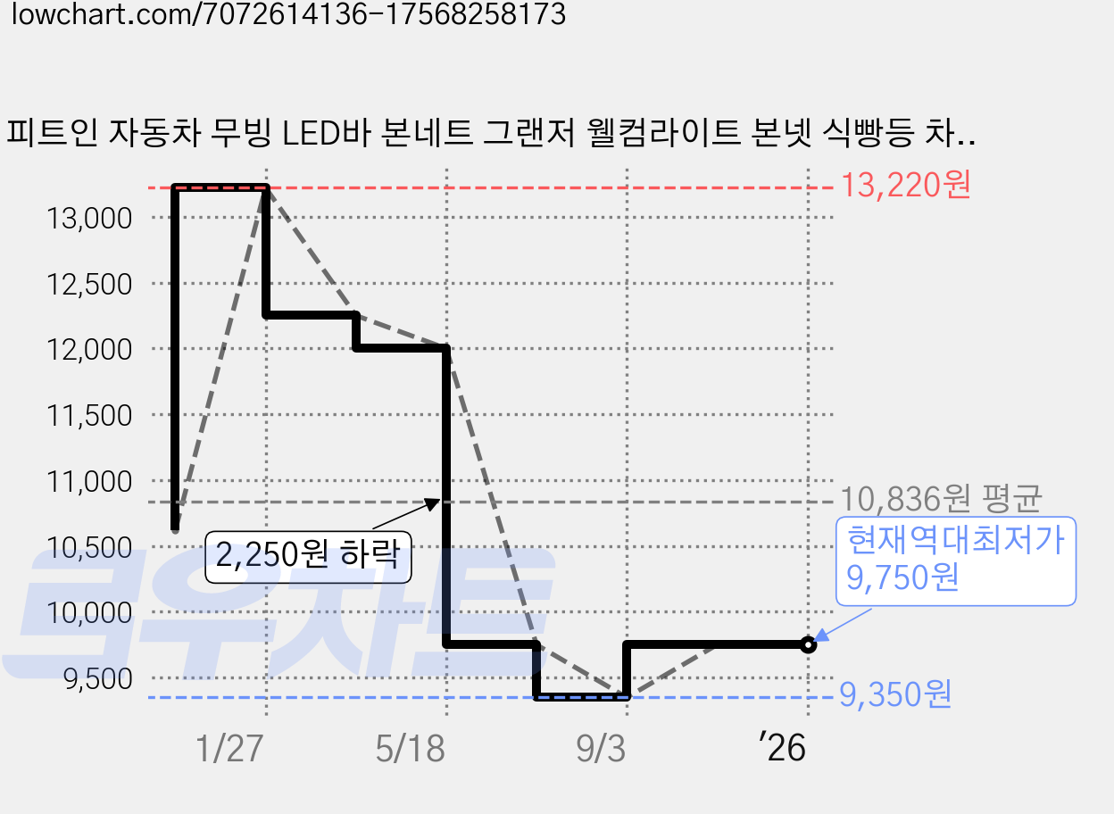 피트인 자동차 무빙 LED바 본네트 그랜저 웰컴라이트 본넷 식빵등 차량용, 무빙후드LED바(화이트), 1개 가격 변동 차트, 현재가 9,750원, 역대최저가