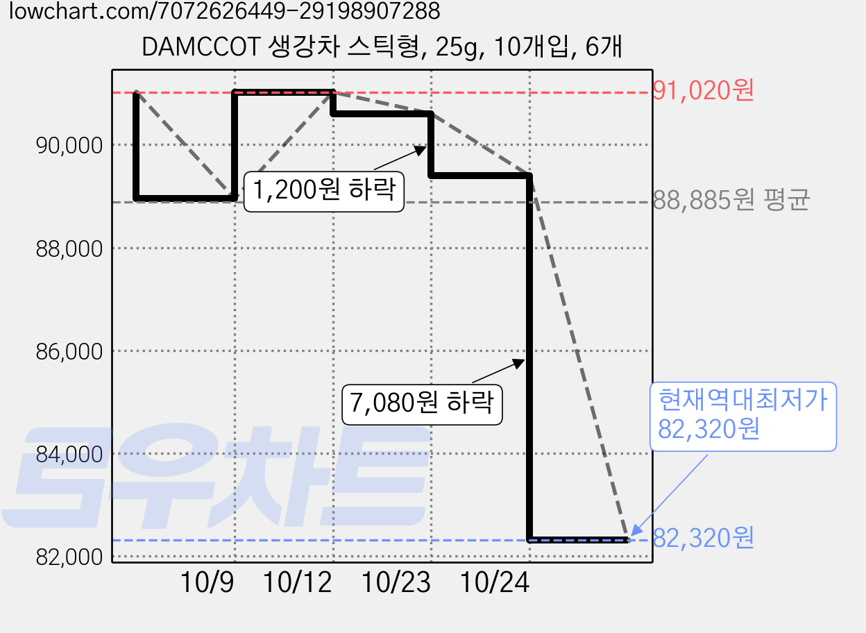 DAMCCOT 생강차 스틱형, 25g, 10개입, 6개 가격 변동 차트, 현재가 82,320원, 역대최저가