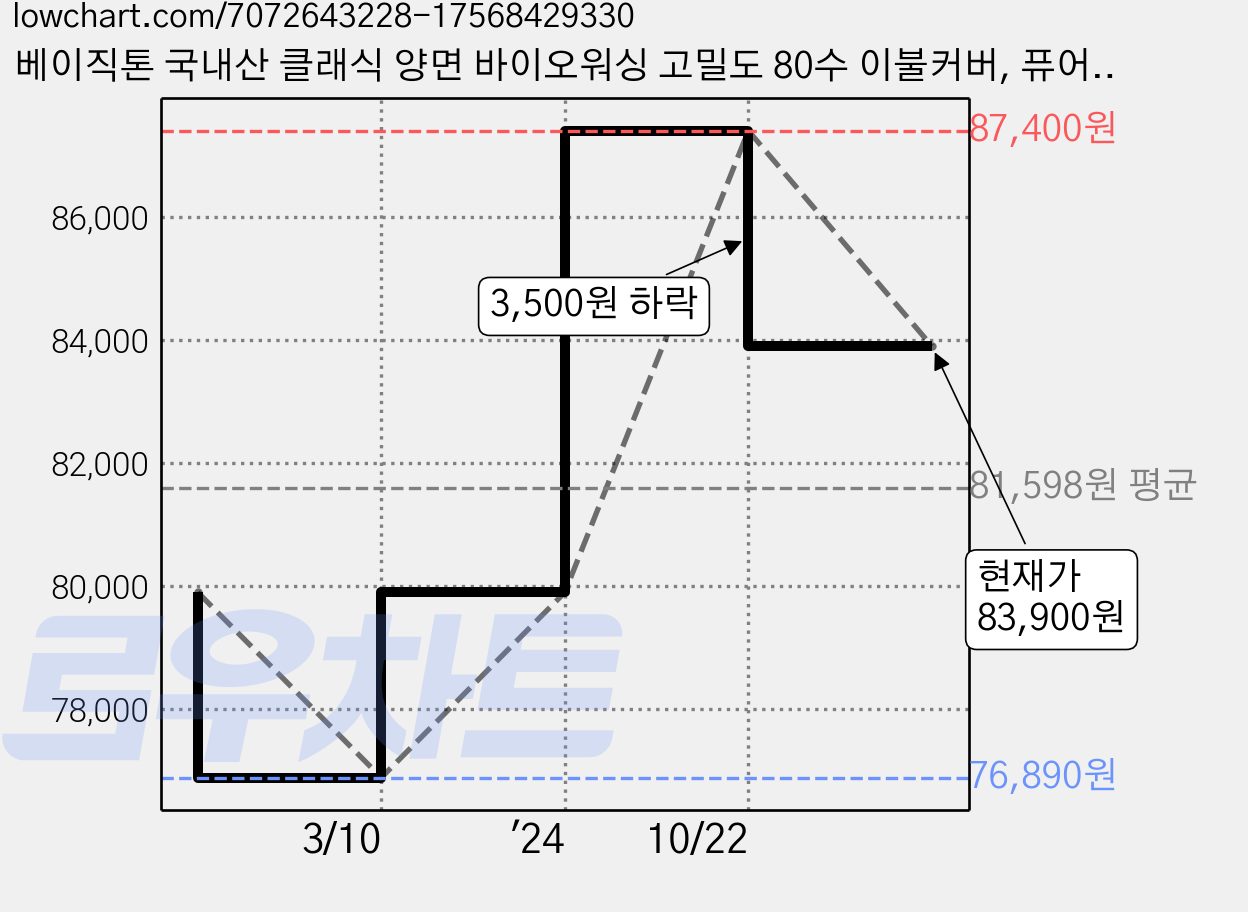 베이직톤 국내산 클래식 양면 바이오워싱 고밀도 80수 이불커버, 퓨어화이트 가격 변동 차트, 현재가 83,900원, 관측 최저가 75,410원