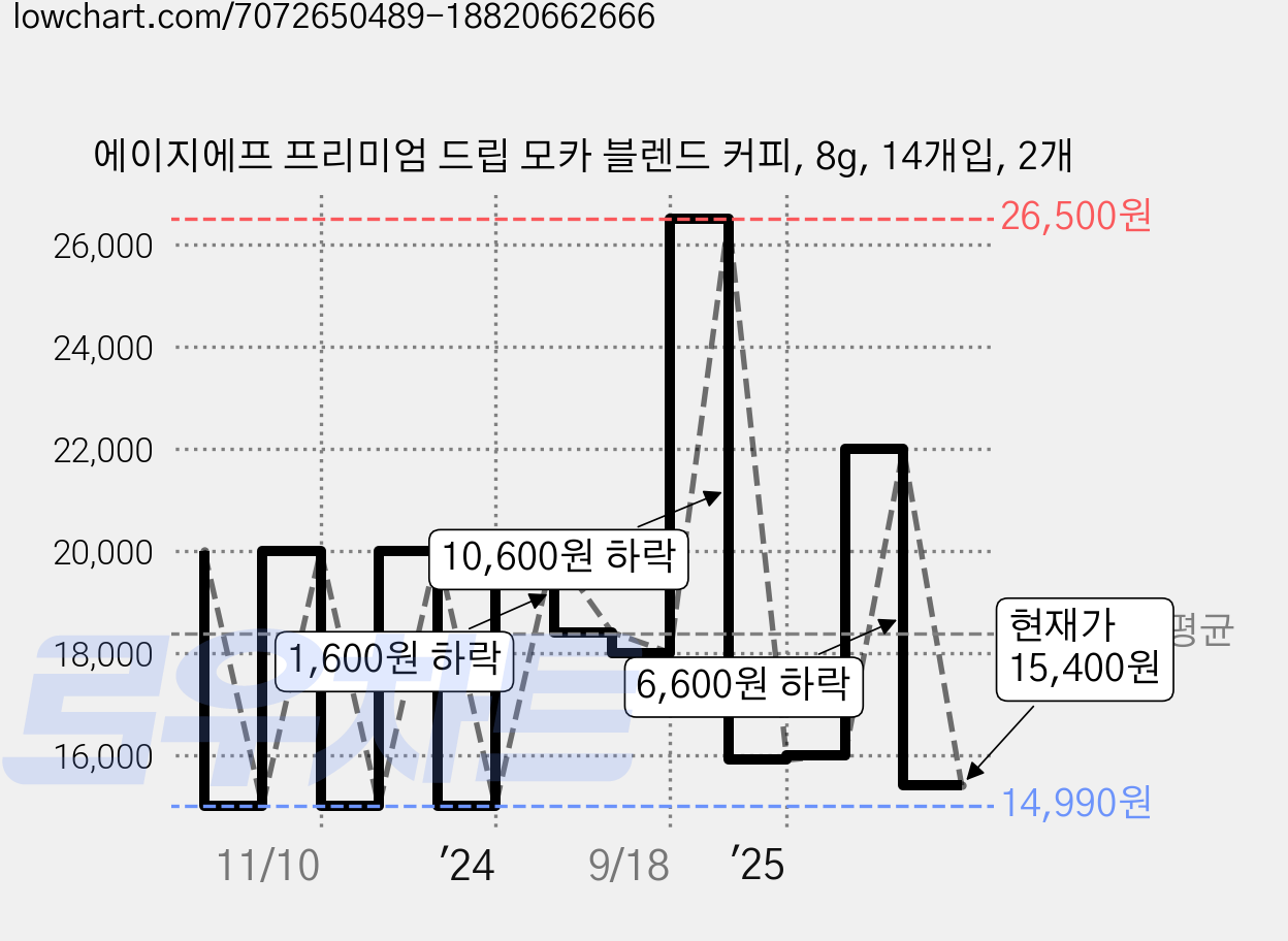 에이지에프 프리미엄 드립 모카 블렌드 커피, 8g, 14개입, 2개 가격 변동 차트, 현재가 15,400원, 관측 최저가 14,990원
