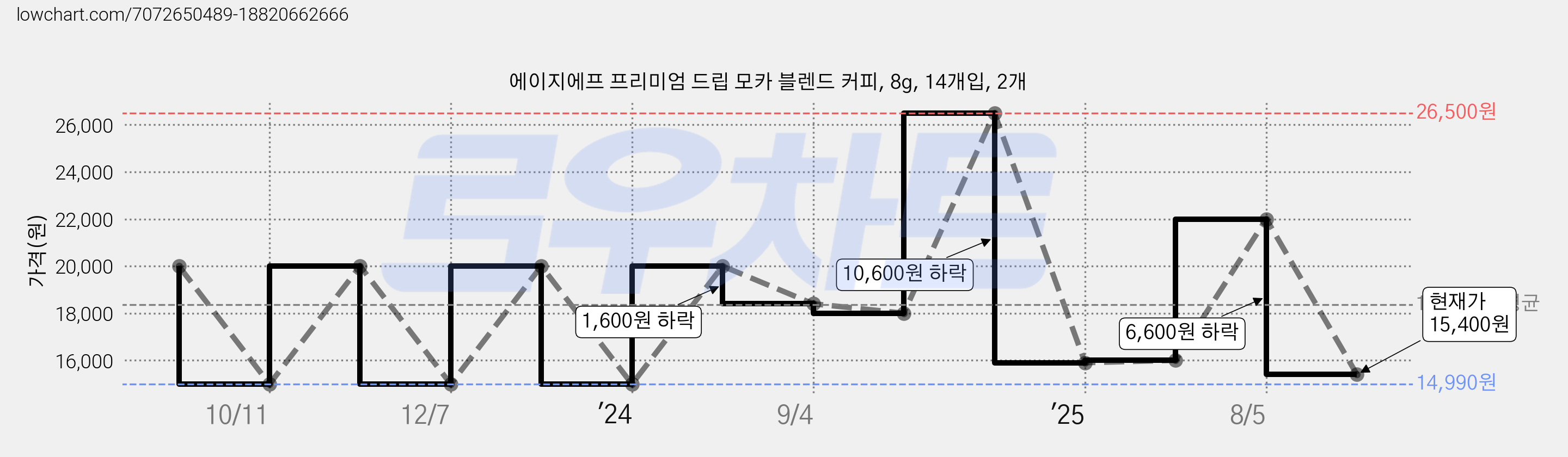 에이지에프 프리미엄 드립 모카 블렌드 커피, 8g, 14개입, 2개 가격 변동 차트, 현재가 15,400원, 관측 최저가 14,990원