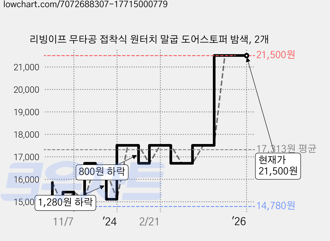 리빙이프 무타공 접착식 원터치 말굽 도어스토퍼 밤색, 2개 가격 변동 차트, 현재가 21,500원, 역대최저가