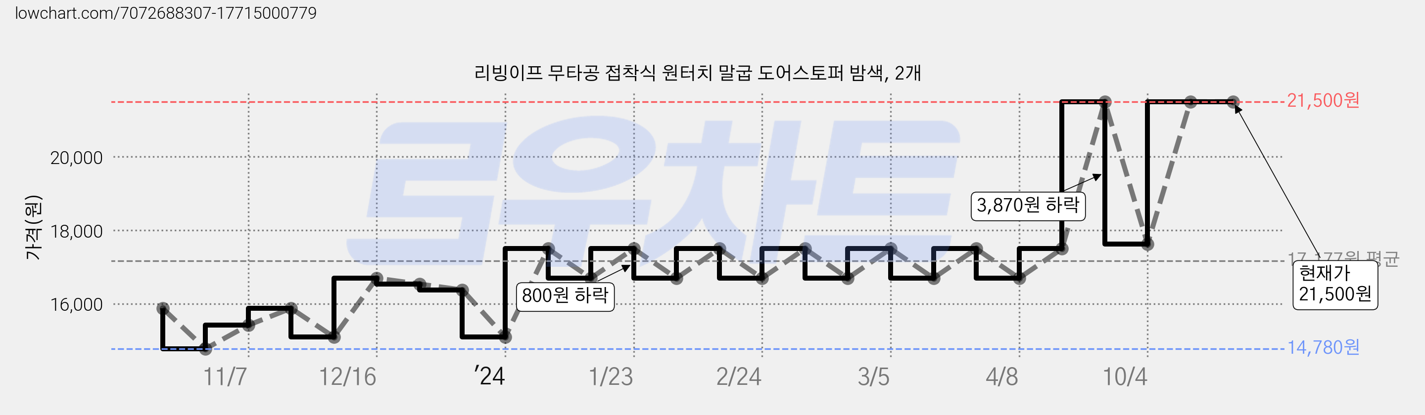 리빙이프 무타공 접착식 원터치 말굽 도어스토퍼 밤색, 2개 가격 변동 차트, 현재가 21,500원, 역대최저가