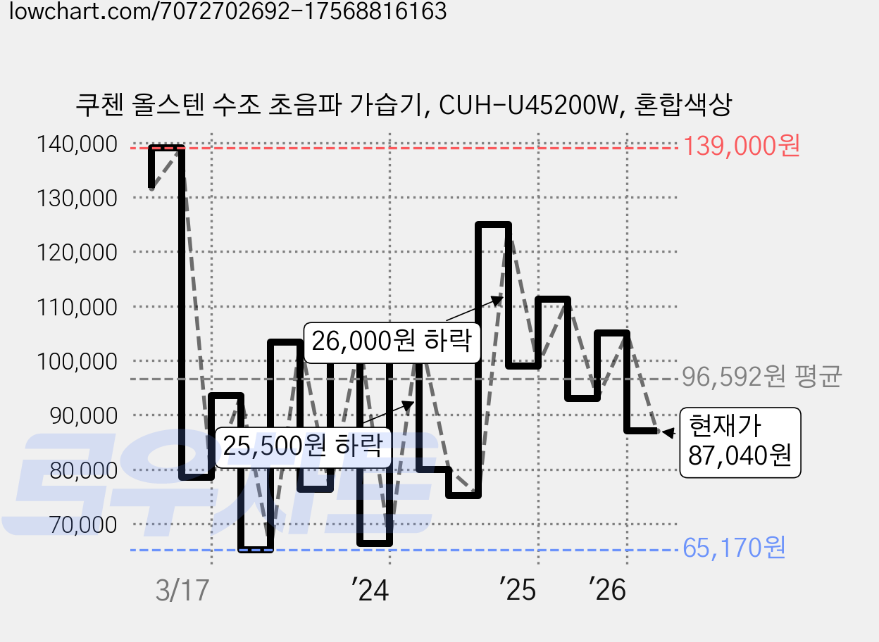 쿠첸 올스텐 수조 초음파 가습기, CUH-U45200W, 혼합색상 가격 변동 차트, 현재가 87,040원, 관측 최저가 64,700원