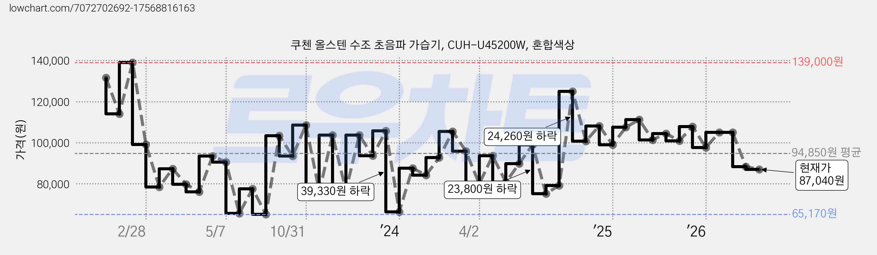 쿠첸 올스텐 수조 초음파 가습기, CUH-U45200W, 혼합색상 가격 변동 차트, 현재가 87,040원, 관측 최저가 64,700원