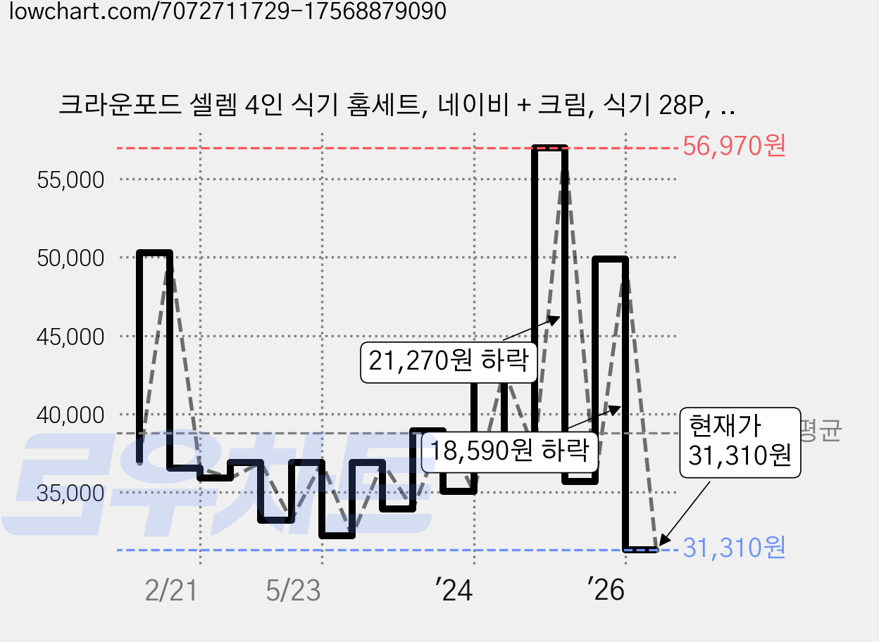 크라운포드 셀렘 4인 식기 홈세트, 네이비 + 크림, 식기 28P, 1세트 가격 변동 차트, 현재가 31,310원, 관측 최저가 14,900원
